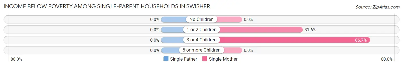 Income Below Poverty Among Single-Parent Households in Swisher