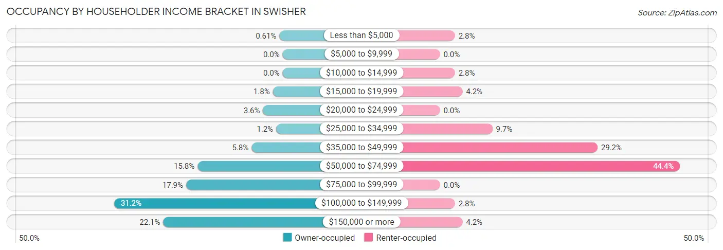 Occupancy by Householder Income Bracket in Swisher