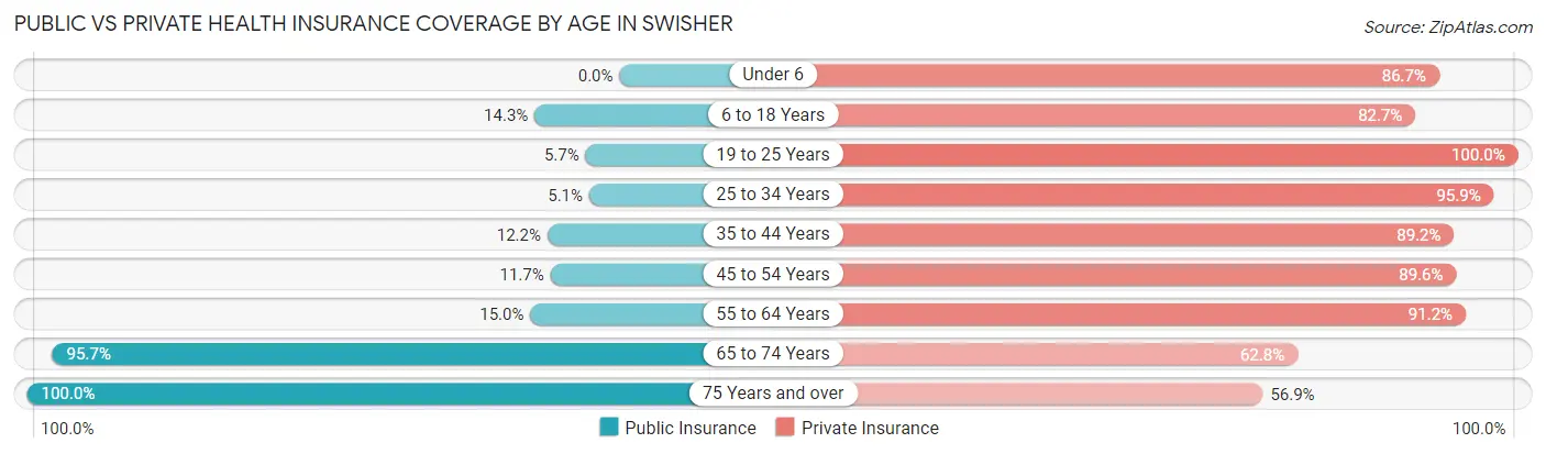 Public vs Private Health Insurance Coverage by Age in Swisher