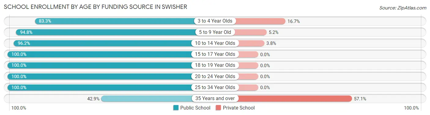 School Enrollment by Age by Funding Source in Swisher