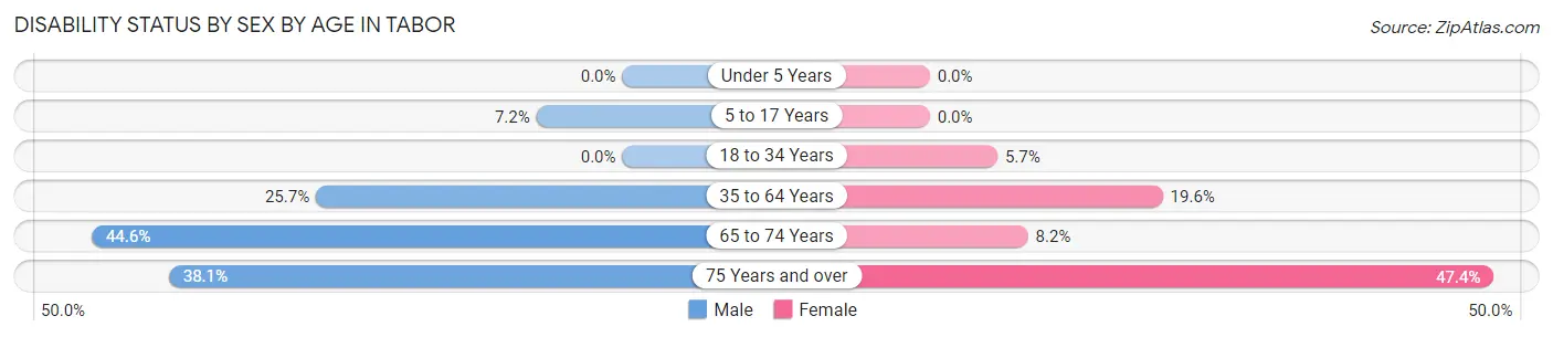 Disability Status by Sex by Age in Tabor