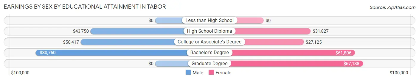 Earnings by Sex by Educational Attainment in Tabor
