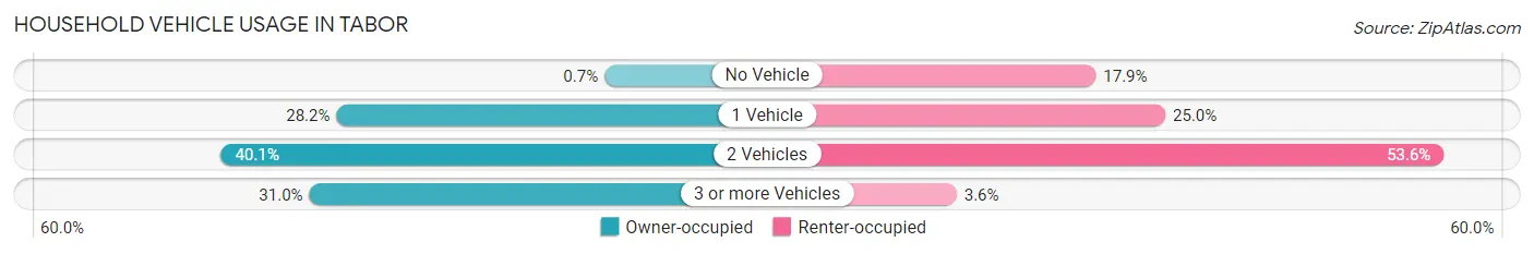 Household Vehicle Usage in Tabor
