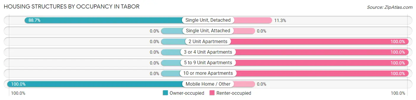 Housing Structures by Occupancy in Tabor
