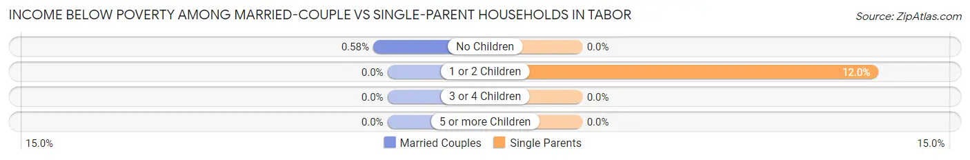 Income Below Poverty Among Married-Couple vs Single-Parent Households in Tabor