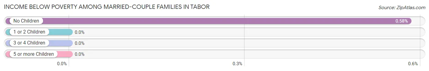 Income Below Poverty Among Married-Couple Families in Tabor