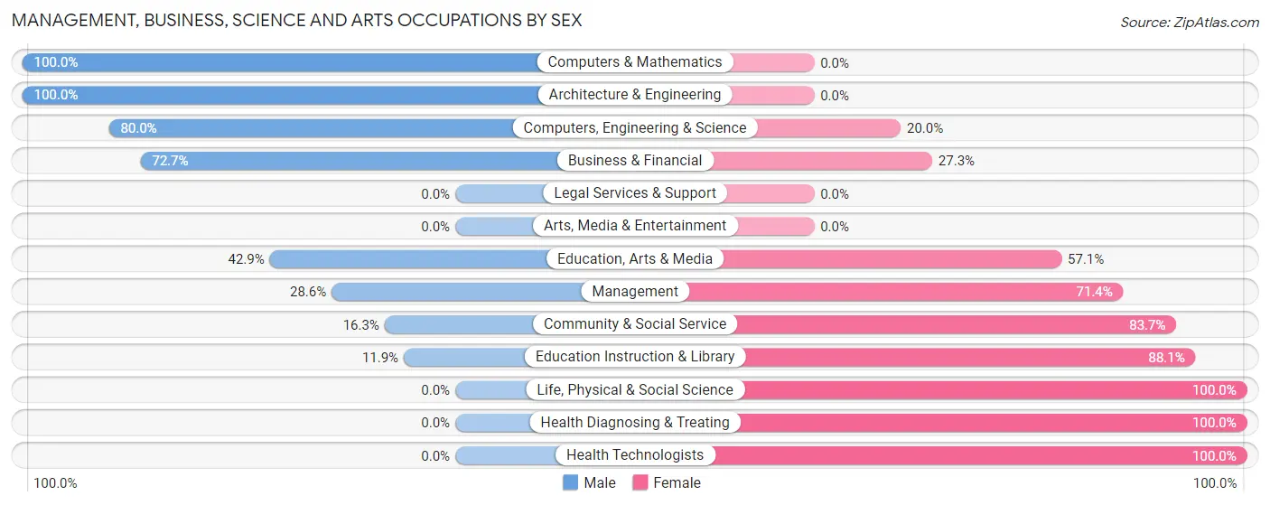 Management, Business, Science and Arts Occupations by Sex in Tabor