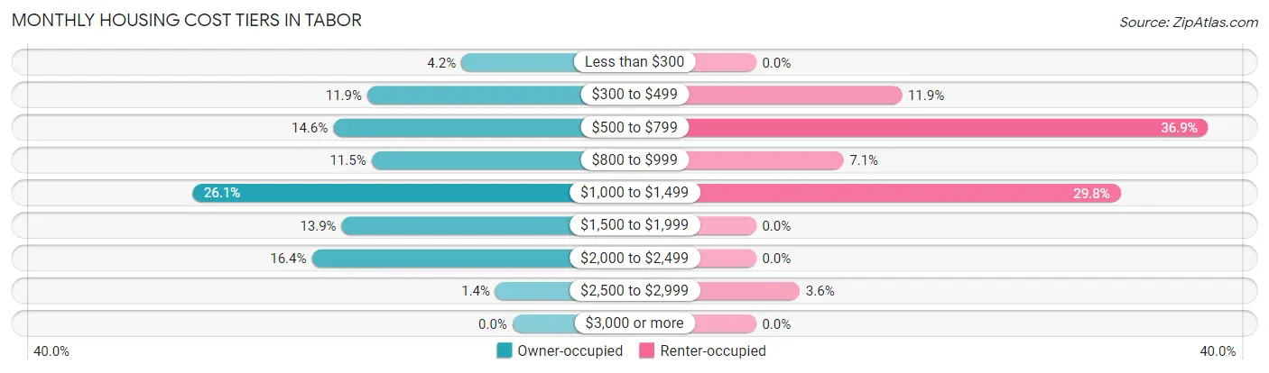 Monthly Housing Cost Tiers in Tabor