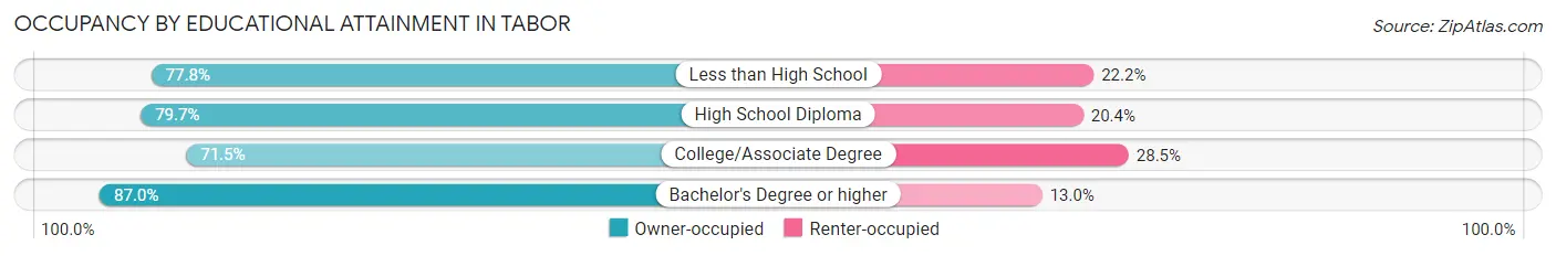Occupancy by Educational Attainment in Tabor