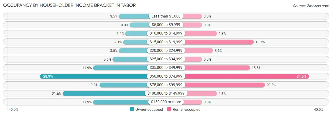Occupancy by Householder Income Bracket in Tabor