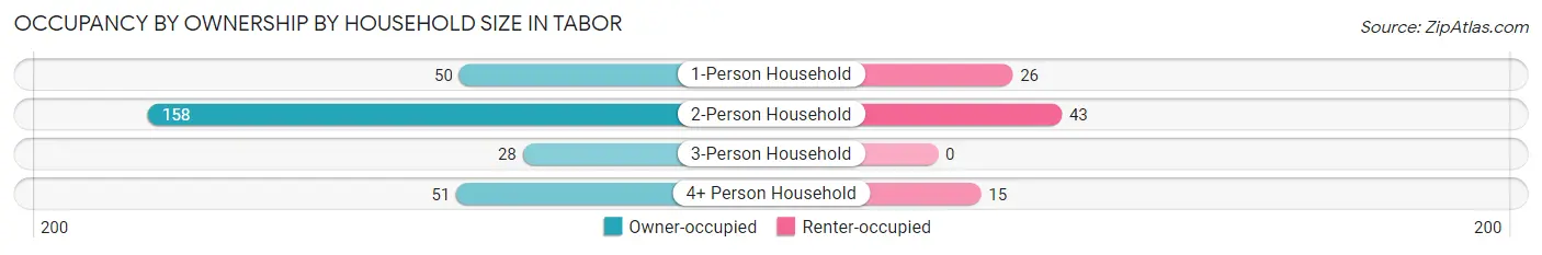 Occupancy by Ownership by Household Size in Tabor