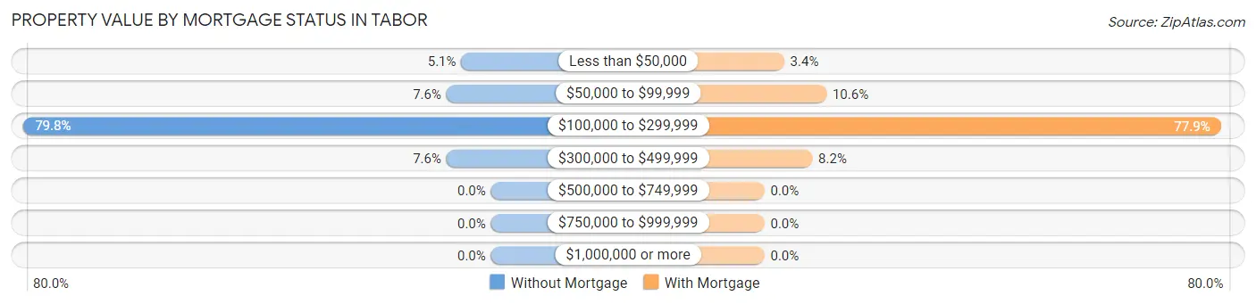 Property Value by Mortgage Status in Tabor