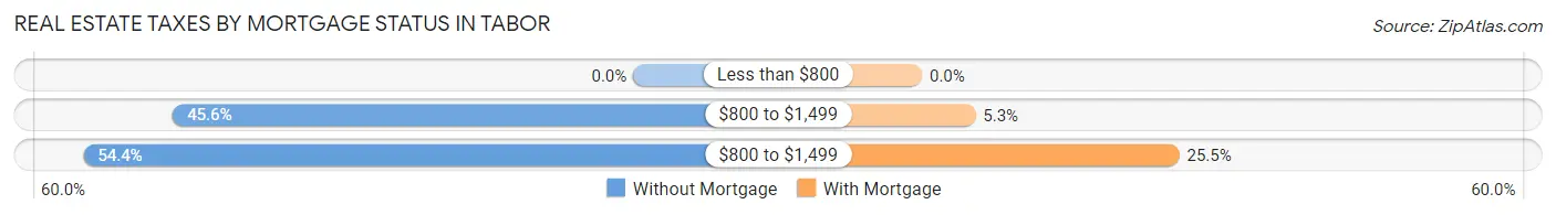 Real Estate Taxes by Mortgage Status in Tabor