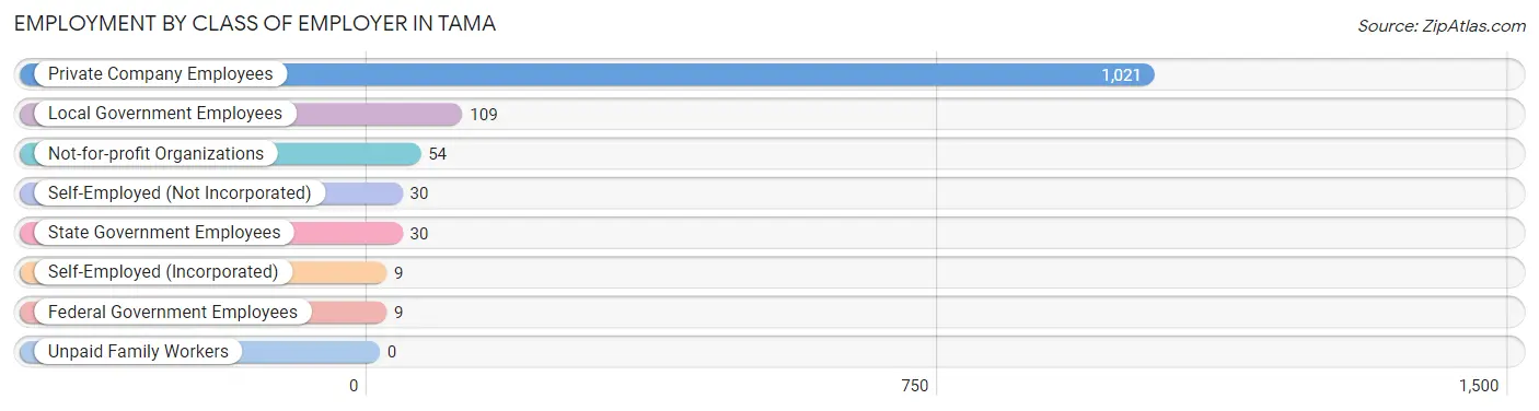 Employment by Class of Employer in Tama