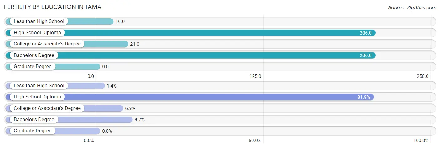 Female Fertility by Education Attainment in Tama