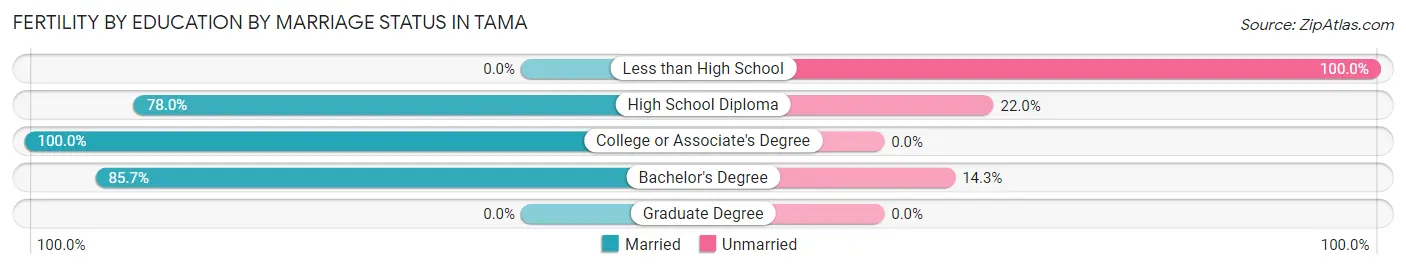 Female Fertility by Education by Marriage Status in Tama