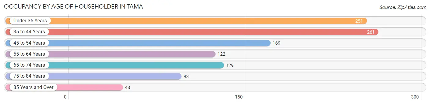 Occupancy by Age of Householder in Tama