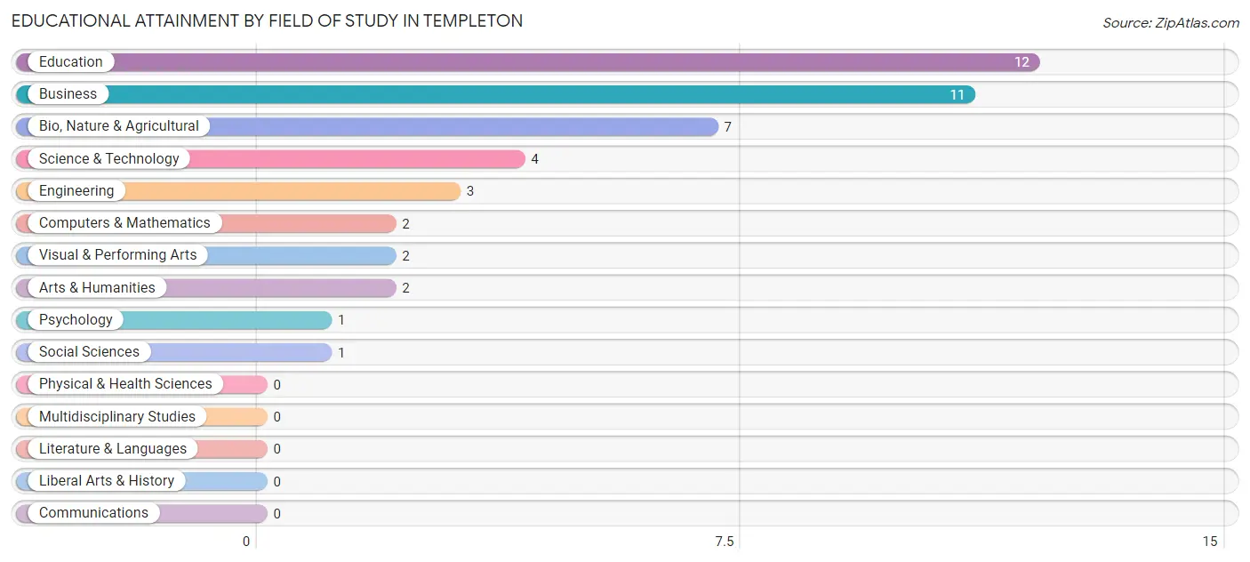 Educational Attainment by Field of Study in Templeton