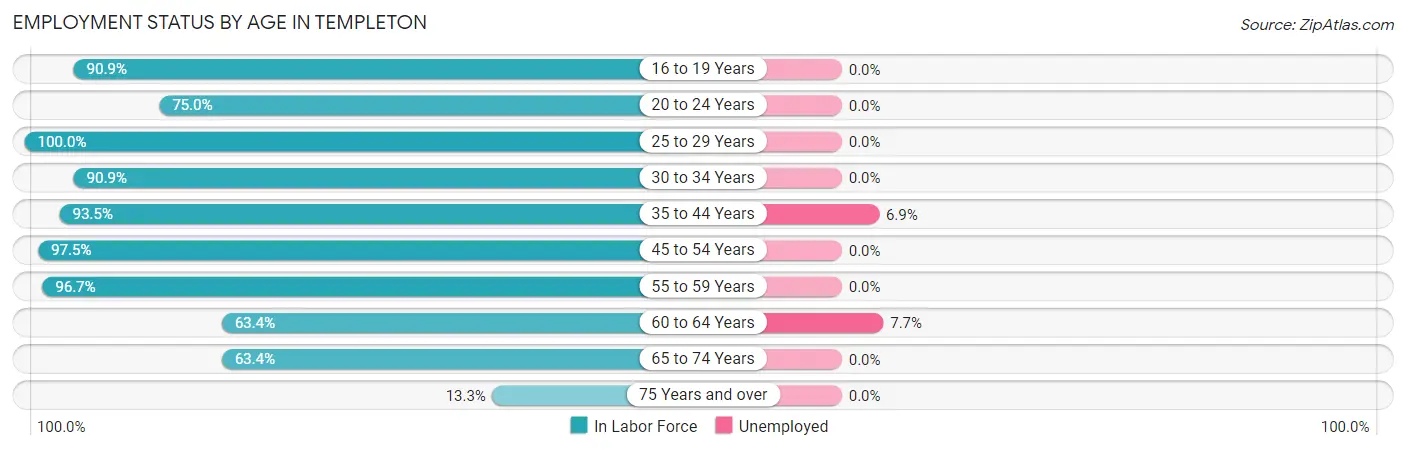 Employment Status by Age in Templeton