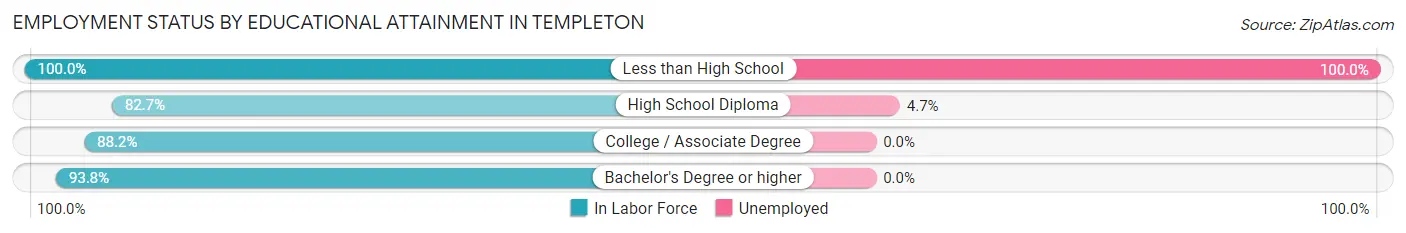 Employment Status by Educational Attainment in Templeton