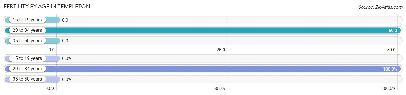 Female Fertility by Age in Templeton