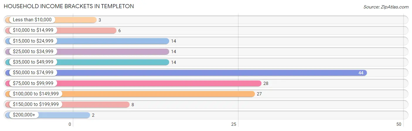 Household Income Brackets in Templeton