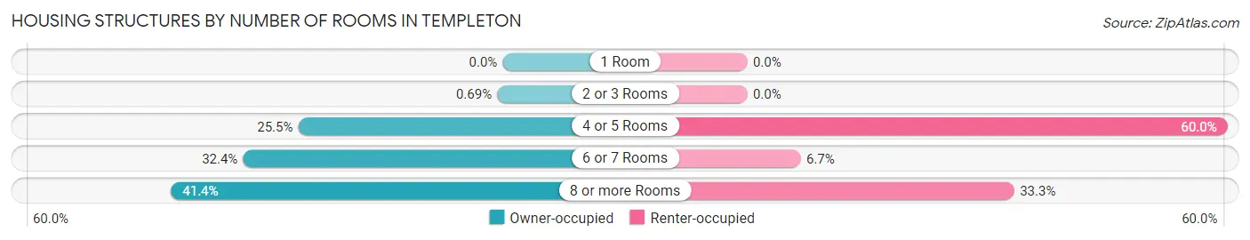 Housing Structures by Number of Rooms in Templeton