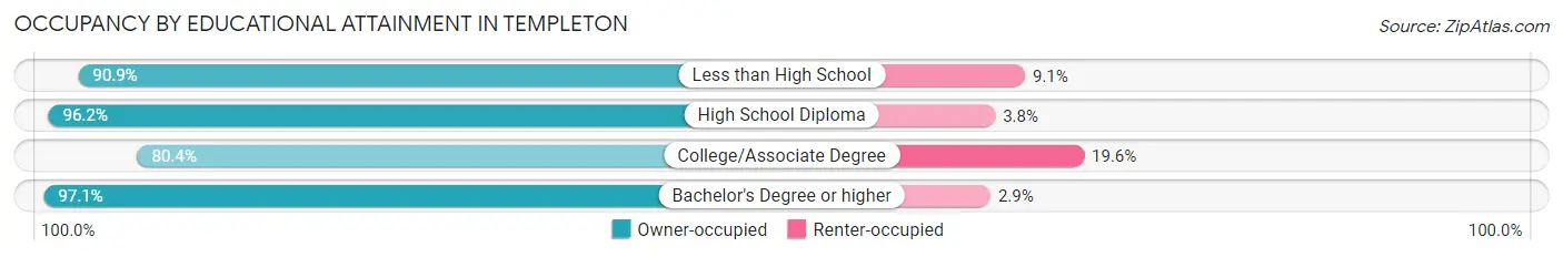 Occupancy by Educational Attainment in Templeton