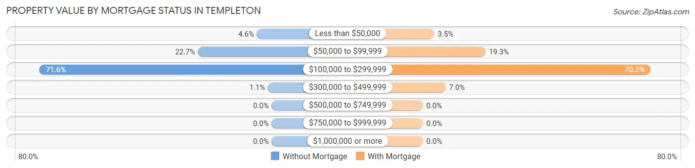 Property Value by Mortgage Status in Templeton
