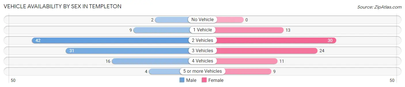 Vehicle Availability by Sex in Templeton
