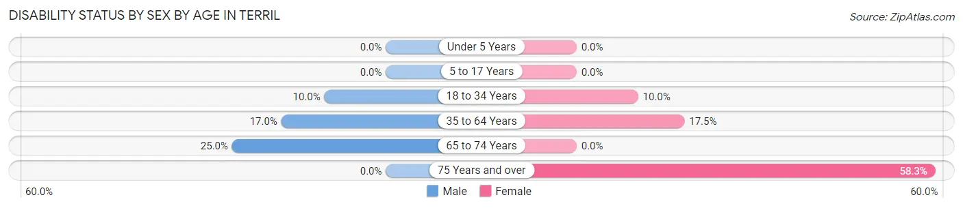 Disability Status by Sex by Age in Terril