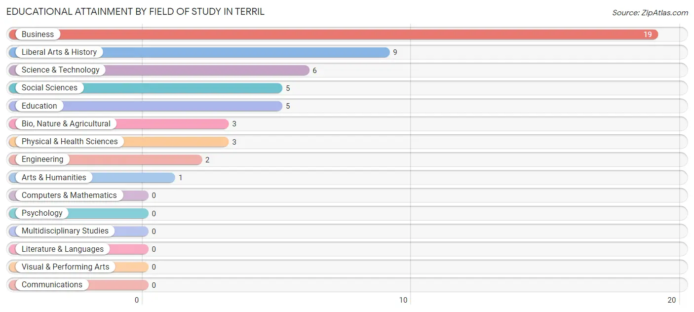 Educational Attainment by Field of Study in Terril
