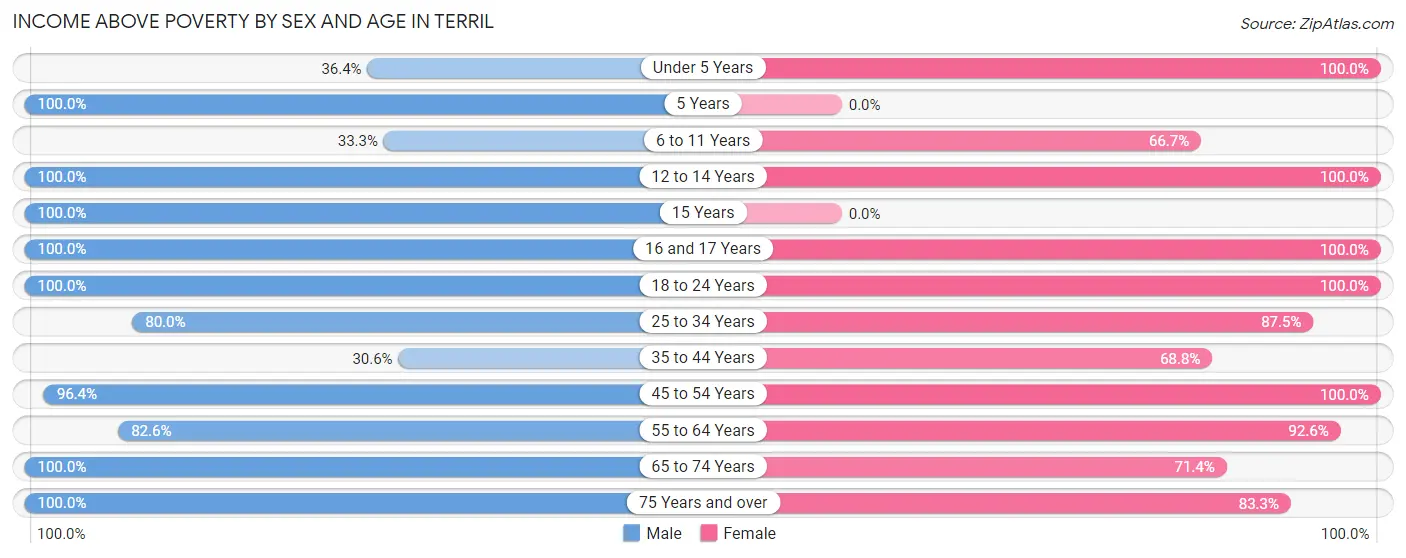 Income Above Poverty by Sex and Age in Terril