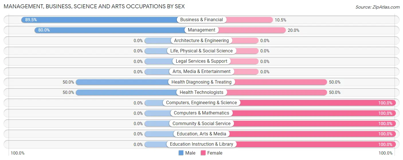 Management, Business, Science and Arts Occupations by Sex in Terril