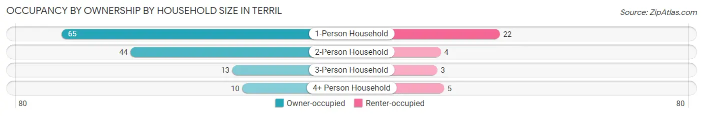 Occupancy by Ownership by Household Size in Terril
