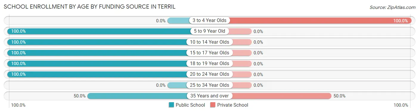 School Enrollment by Age by Funding Source in Terril