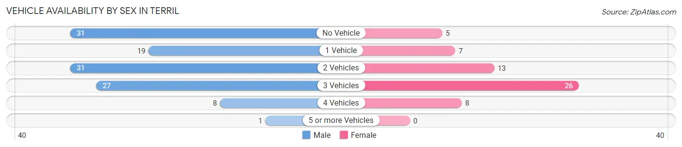 Vehicle Availability by Sex in Terril