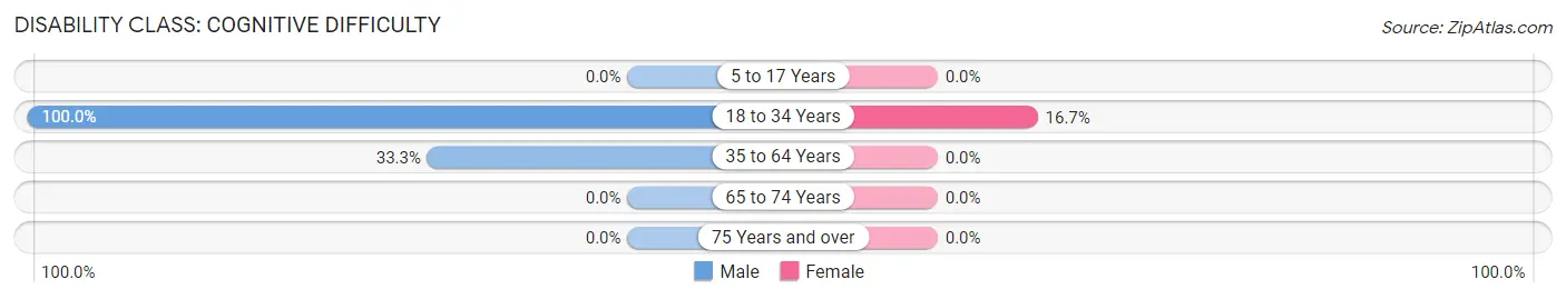 Disability in Thayer: <span>Cognitive Difficulty</span>