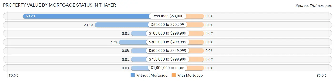 Property Value by Mortgage Status in Thayer