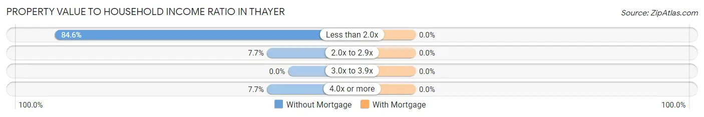 Property Value to Household Income Ratio in Thayer