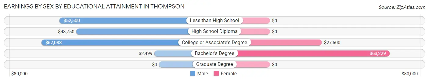 Earnings by Sex by Educational Attainment in Thompson