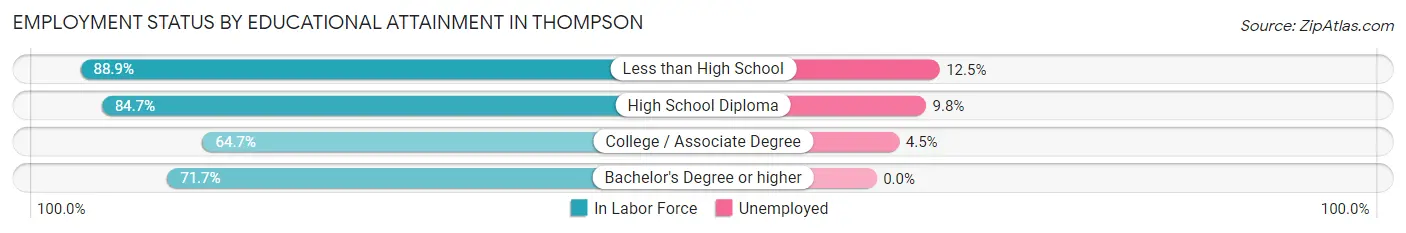 Employment Status by Educational Attainment in Thompson