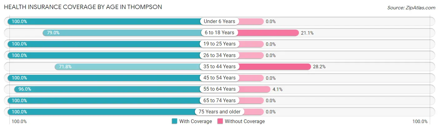 Health Insurance Coverage by Age in Thompson
