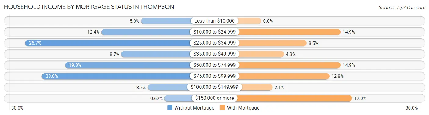 Household Income by Mortgage Status in Thompson
