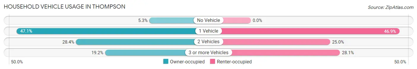 Household Vehicle Usage in Thompson