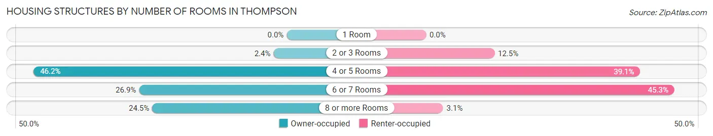 Housing Structures by Number of Rooms in Thompson