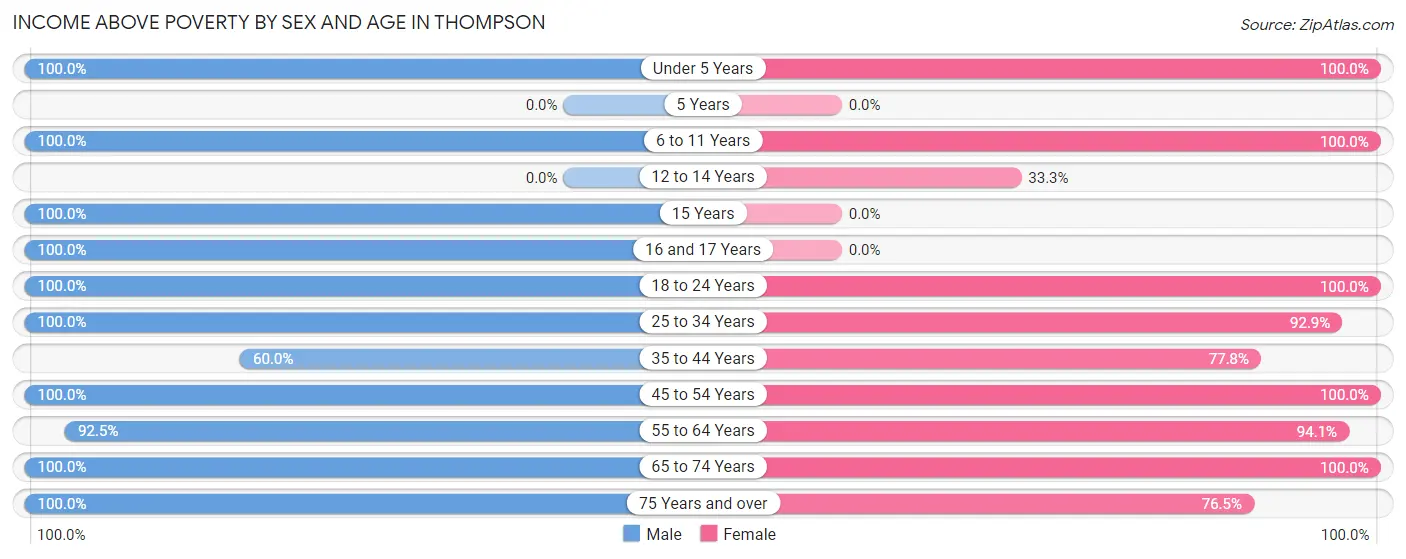 Income Above Poverty by Sex and Age in Thompson