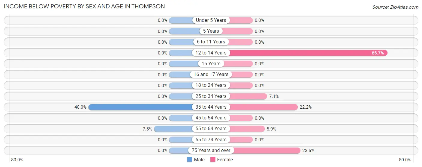 Income Below Poverty by Sex and Age in Thompson