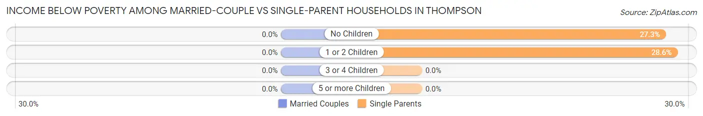 Income Below Poverty Among Married-Couple vs Single-Parent Households in Thompson