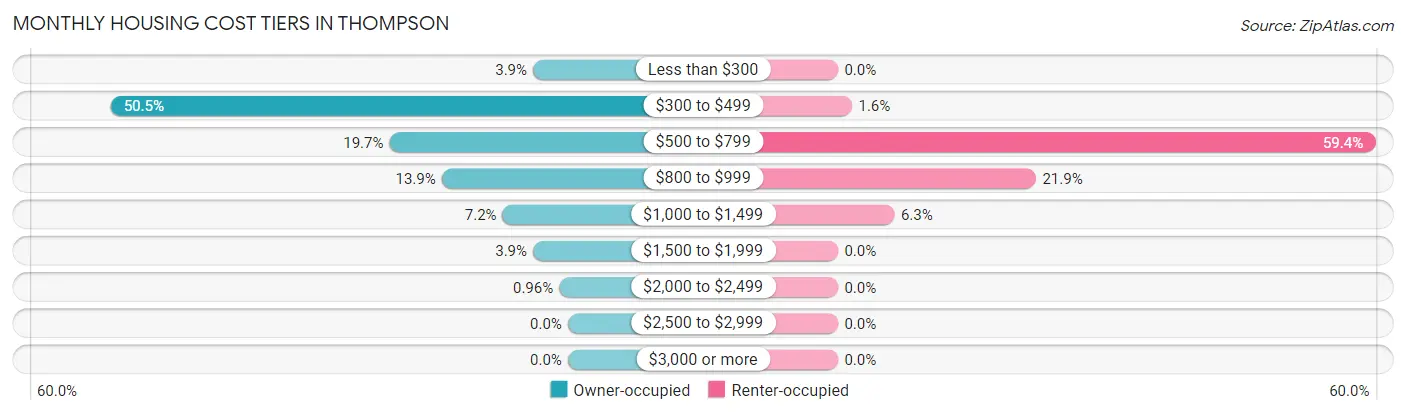 Monthly Housing Cost Tiers in Thompson